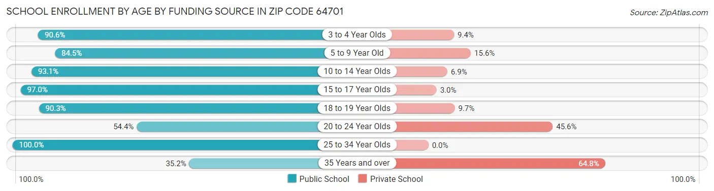 School Enrollment by Age by Funding Source in Zip Code 64701