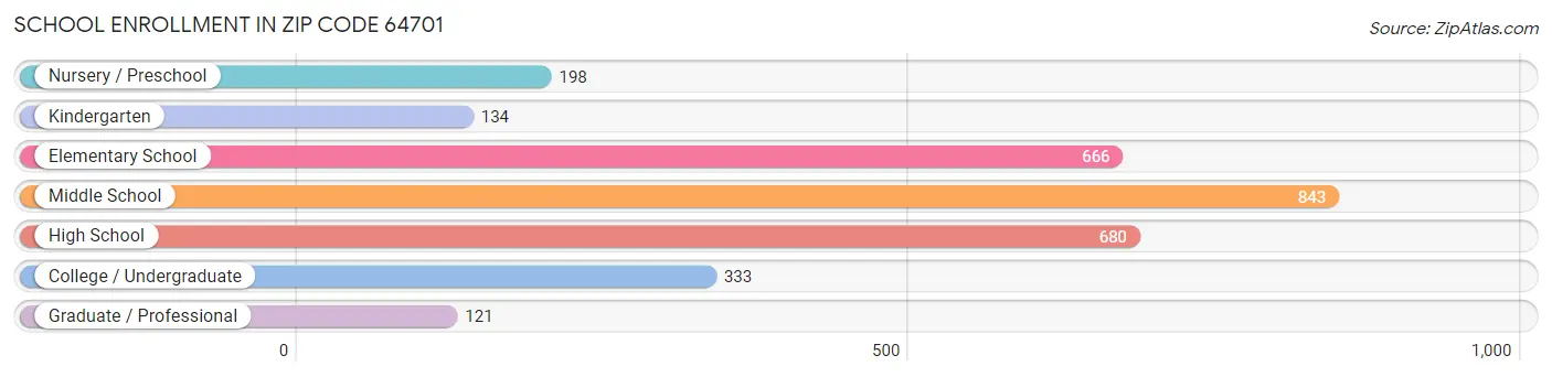 School Enrollment in Zip Code 64701