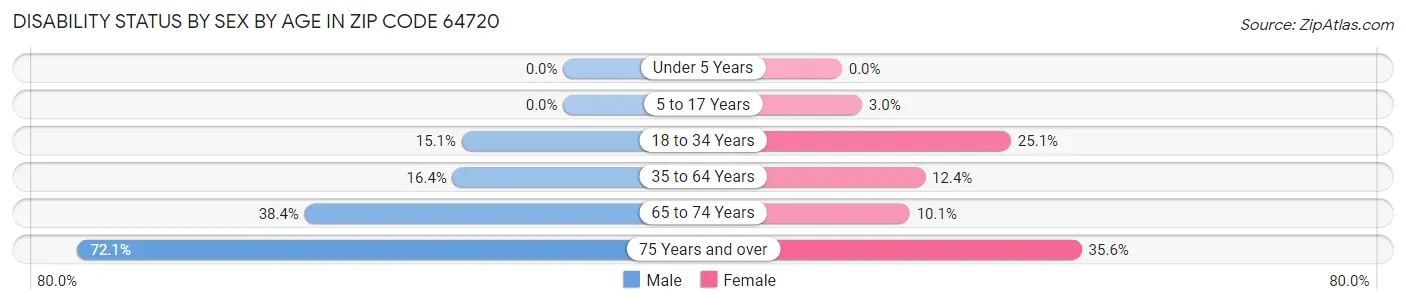 Disability Status by Sex by Age in Zip Code 64720