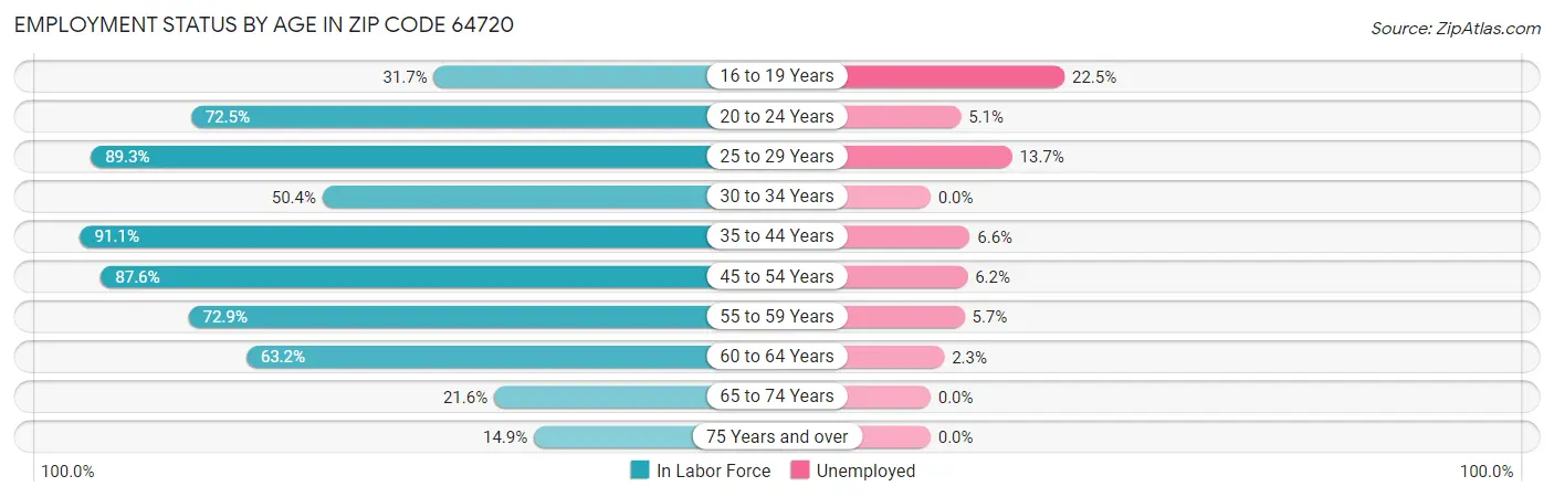 Employment Status by Age in Zip Code 64720