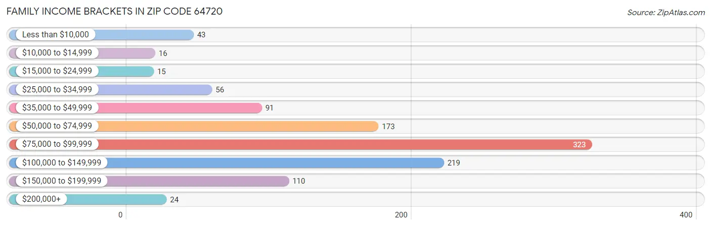 Family Income Brackets in Zip Code 64720