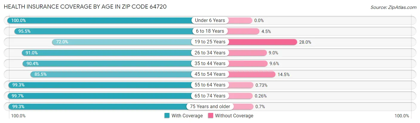 Health Insurance Coverage by Age in Zip Code 64720