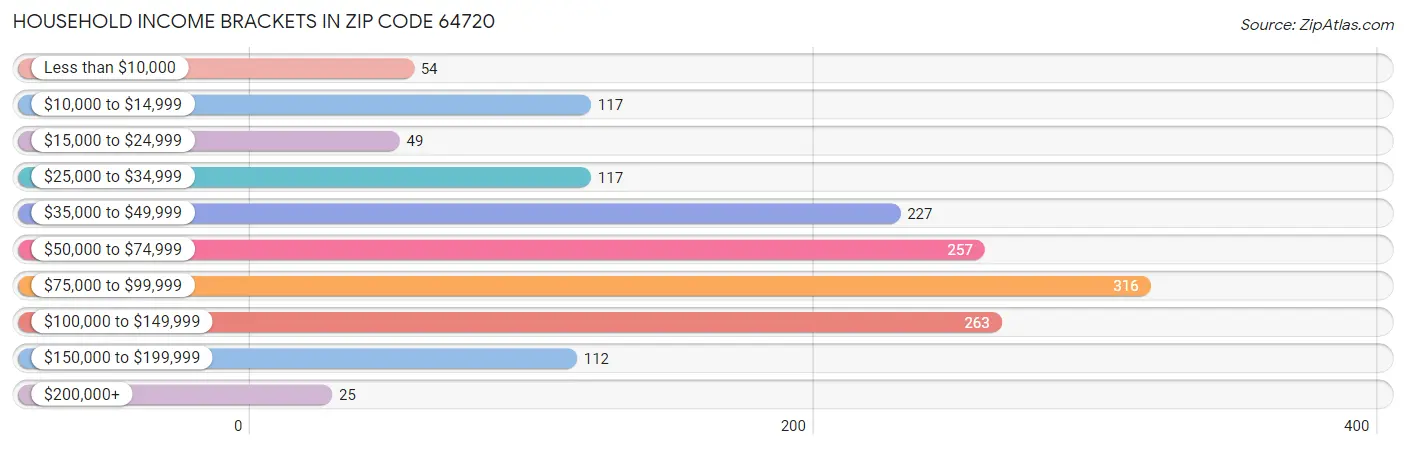 Household Income Brackets in Zip Code 64720