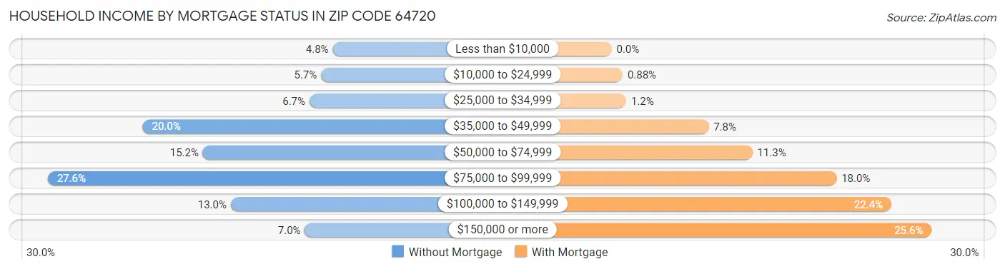 Household Income by Mortgage Status in Zip Code 64720