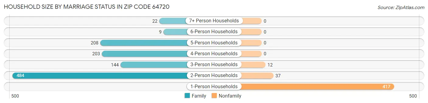 Household Size by Marriage Status in Zip Code 64720