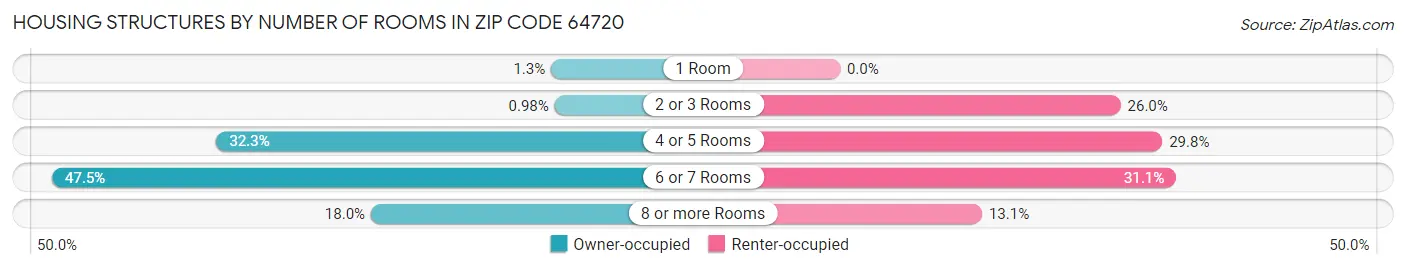 Housing Structures by Number of Rooms in Zip Code 64720