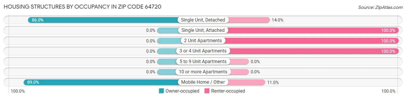Housing Structures by Occupancy in Zip Code 64720