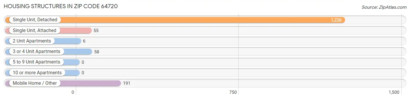 Housing Structures in Zip Code 64720