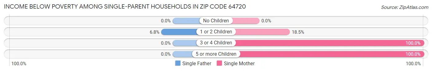 Income Below Poverty Among Single-Parent Households in Zip Code 64720