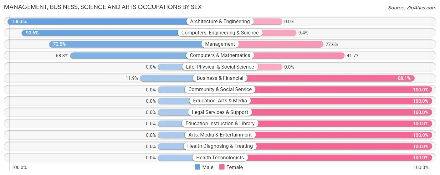Management, Business, Science and Arts Occupations by Sex in Zip Code 64720