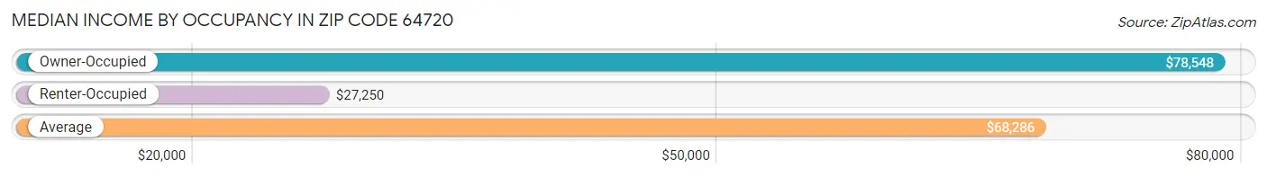 Median Income by Occupancy in Zip Code 64720