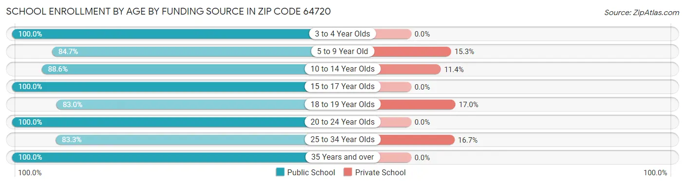 School Enrollment by Age by Funding Source in Zip Code 64720