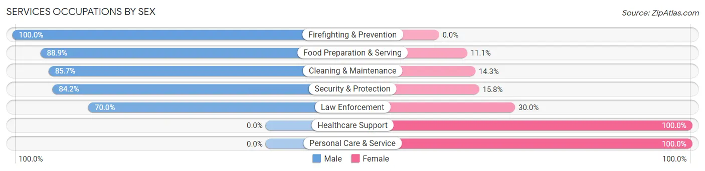 Services Occupations by Sex in Zip Code 64720