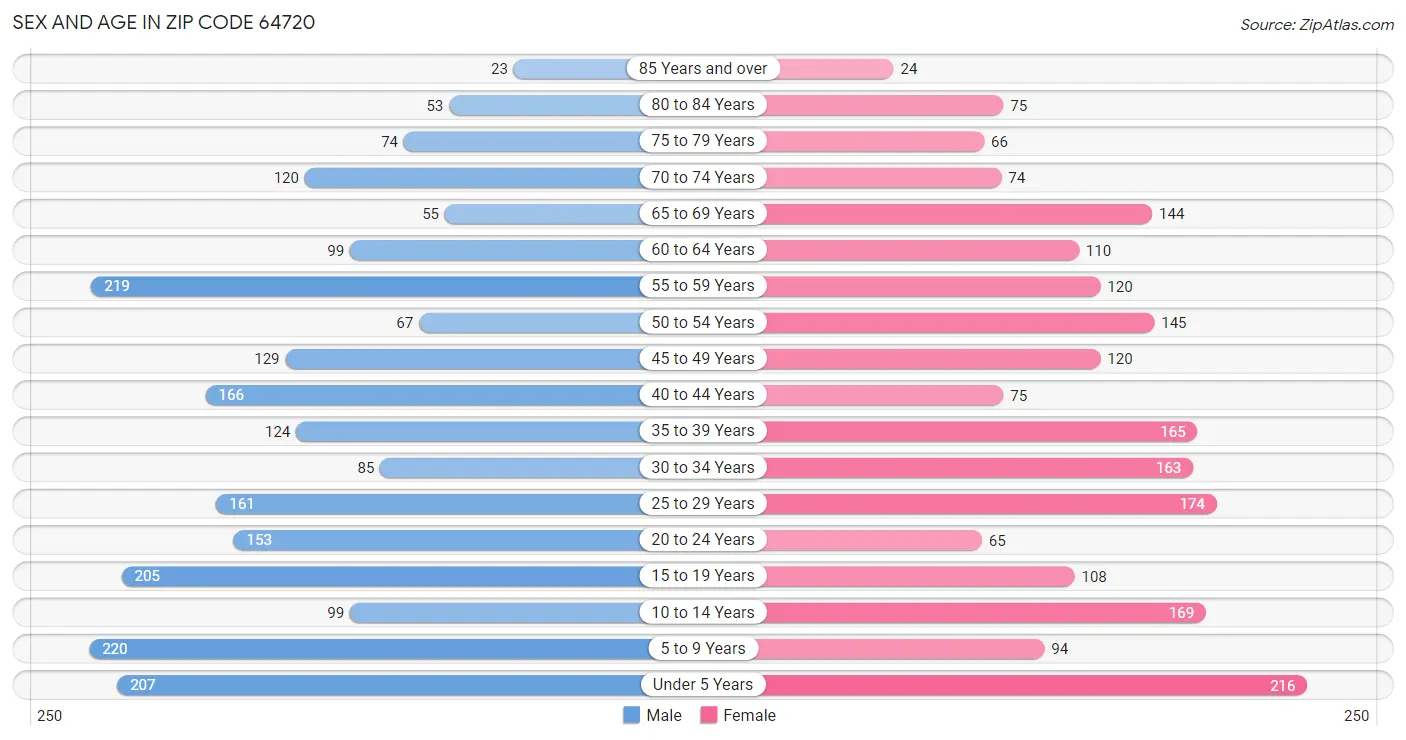 Sex and Age in Zip Code 64720