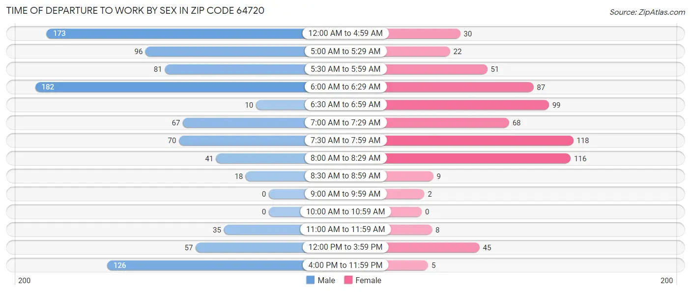 Time of Departure to Work by Sex in Zip Code 64720