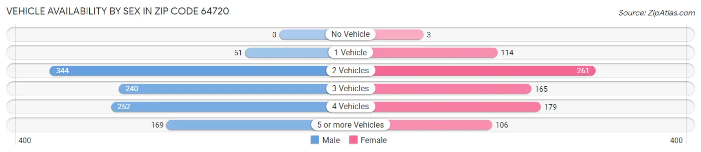 Vehicle Availability by Sex in Zip Code 64720