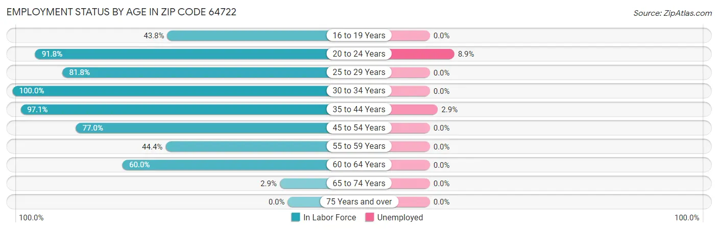 Employment Status by Age in Zip Code 64722
