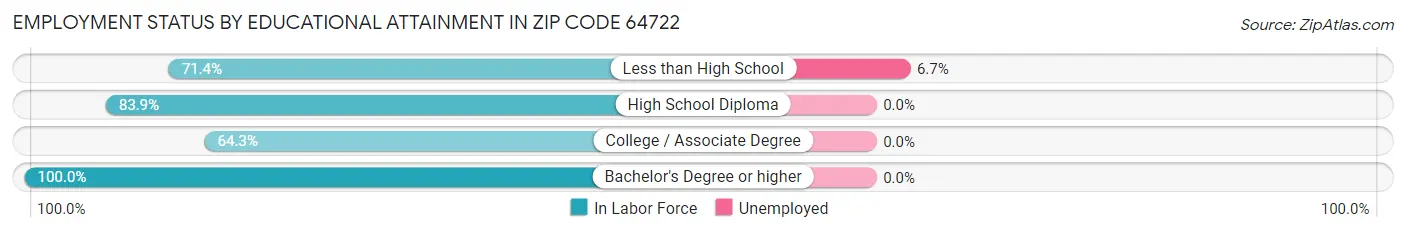 Employment Status by Educational Attainment in Zip Code 64722