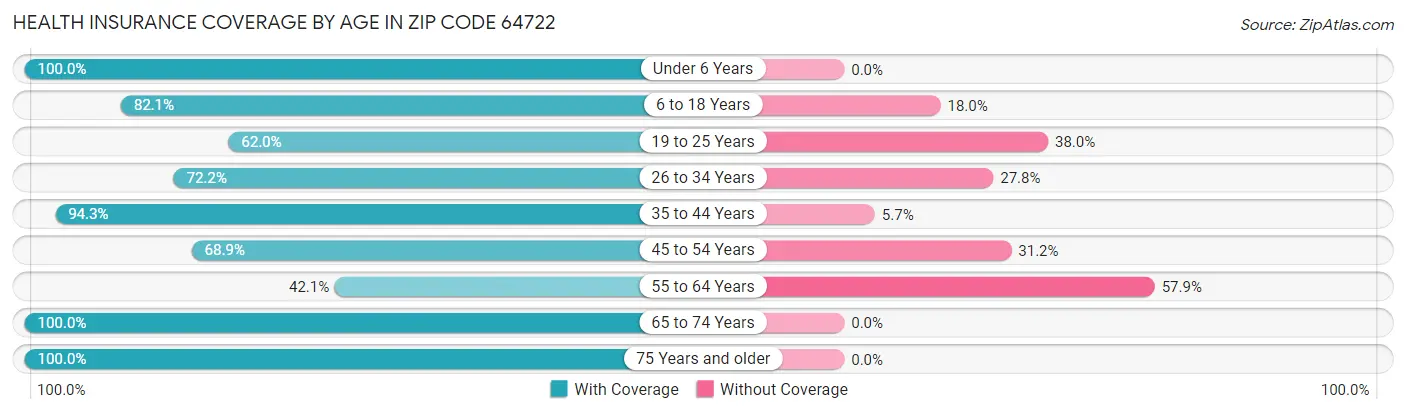 Health Insurance Coverage by Age in Zip Code 64722