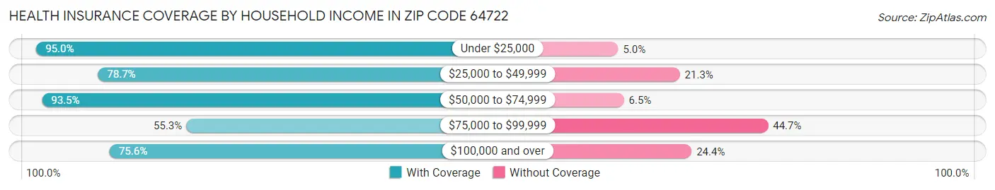 Health Insurance Coverage by Household Income in Zip Code 64722