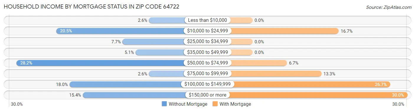 Household Income by Mortgage Status in Zip Code 64722