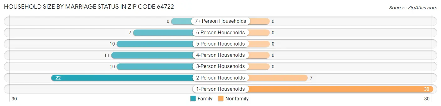 Household Size by Marriage Status in Zip Code 64722