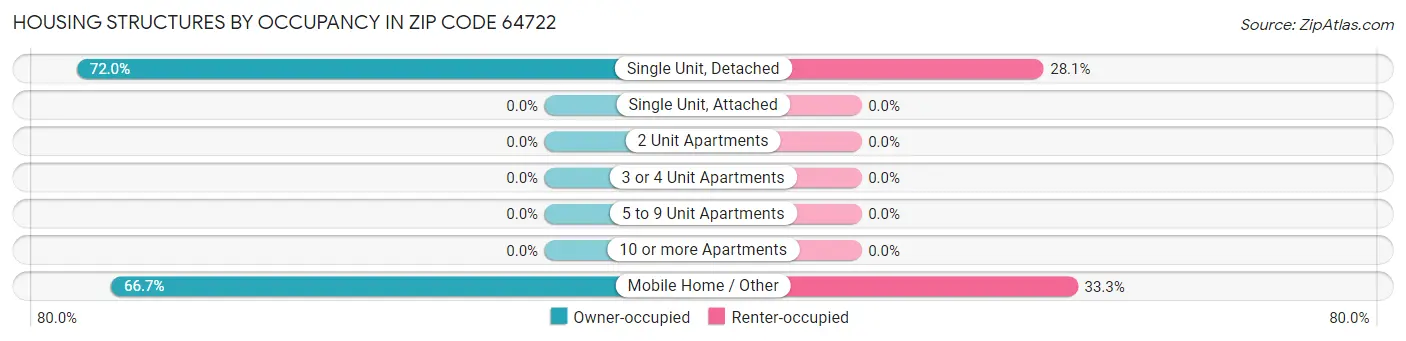 Housing Structures by Occupancy in Zip Code 64722