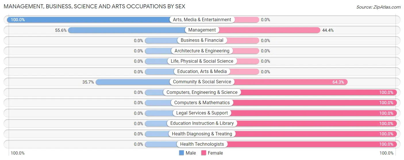 Management, Business, Science and Arts Occupations by Sex in Zip Code 64722