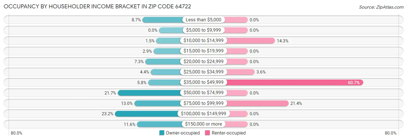 Occupancy by Householder Income Bracket in Zip Code 64722