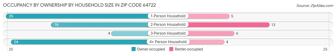 Occupancy by Ownership by Household Size in Zip Code 64722