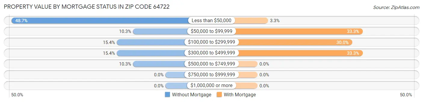 Property Value by Mortgage Status in Zip Code 64722