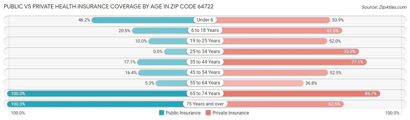 Public vs Private Health Insurance Coverage by Age in Zip Code 64722