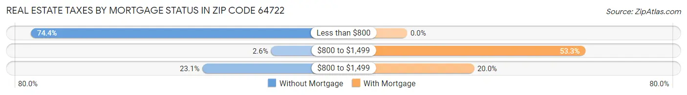 Real Estate Taxes by Mortgage Status in Zip Code 64722