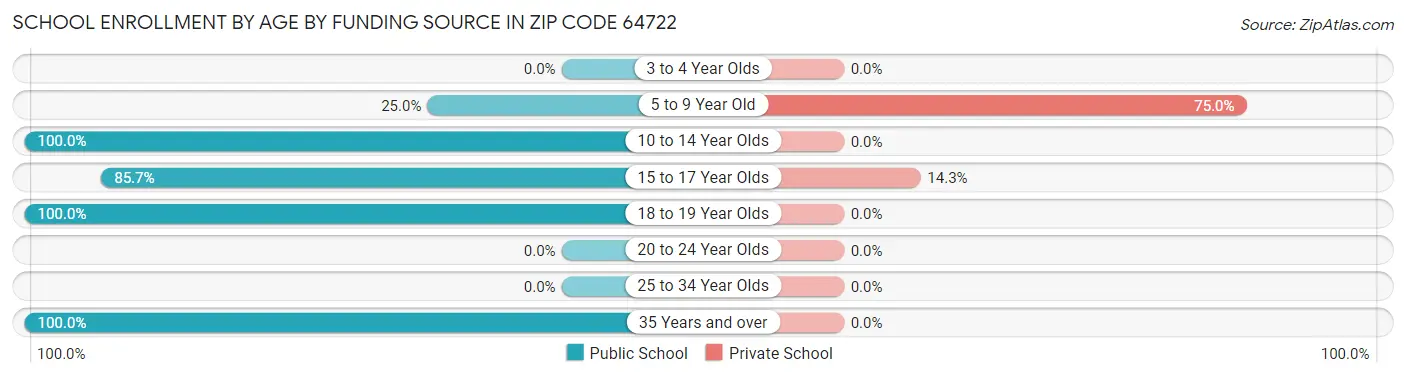 School Enrollment by Age by Funding Source in Zip Code 64722