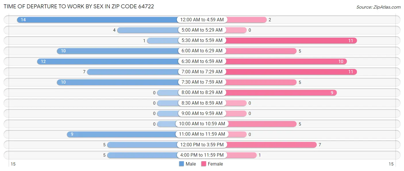 Time of Departure to Work by Sex in Zip Code 64722