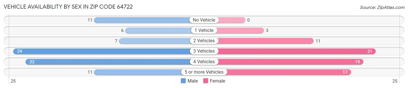 Vehicle Availability by Sex in Zip Code 64722
