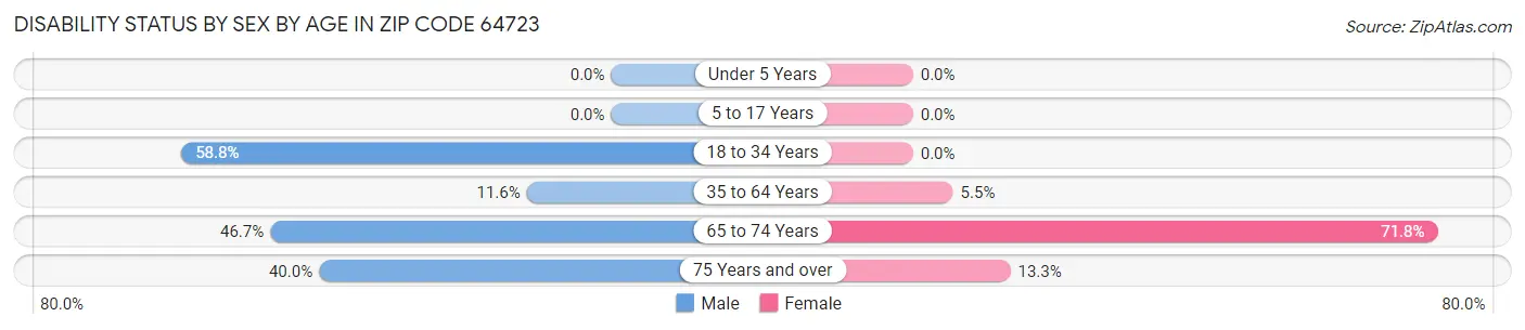 Disability Status by Sex by Age in Zip Code 64723