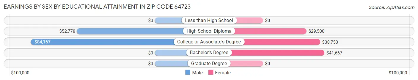 Earnings by Sex by Educational Attainment in Zip Code 64723