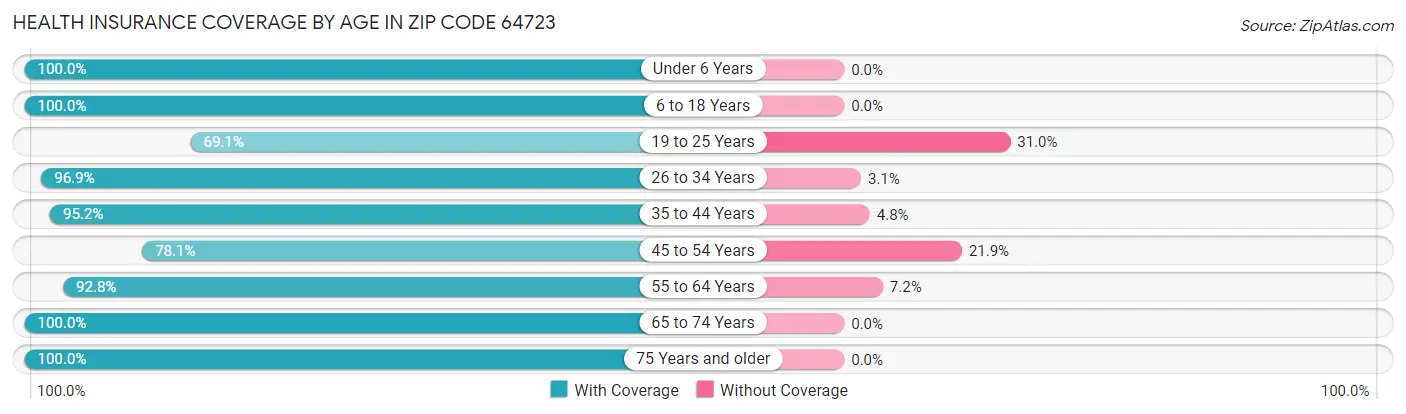 Health Insurance Coverage by Age in Zip Code 64723
