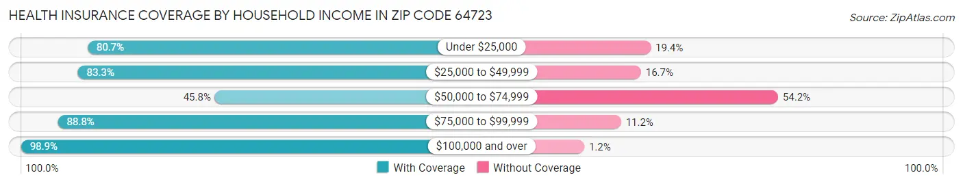 Health Insurance Coverage by Household Income in Zip Code 64723