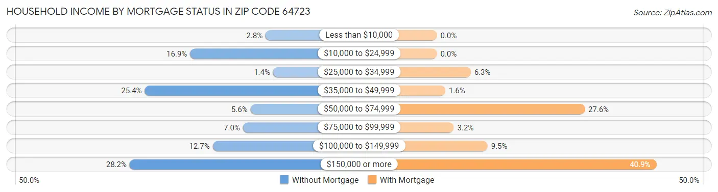 Household Income by Mortgage Status in Zip Code 64723