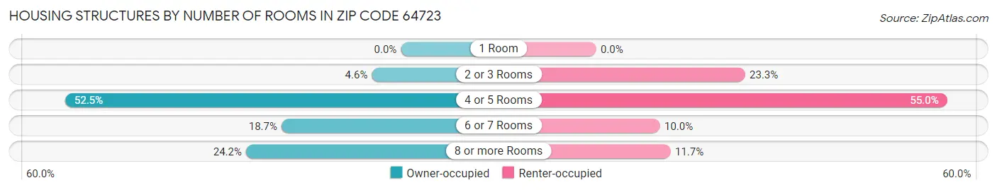 Housing Structures by Number of Rooms in Zip Code 64723