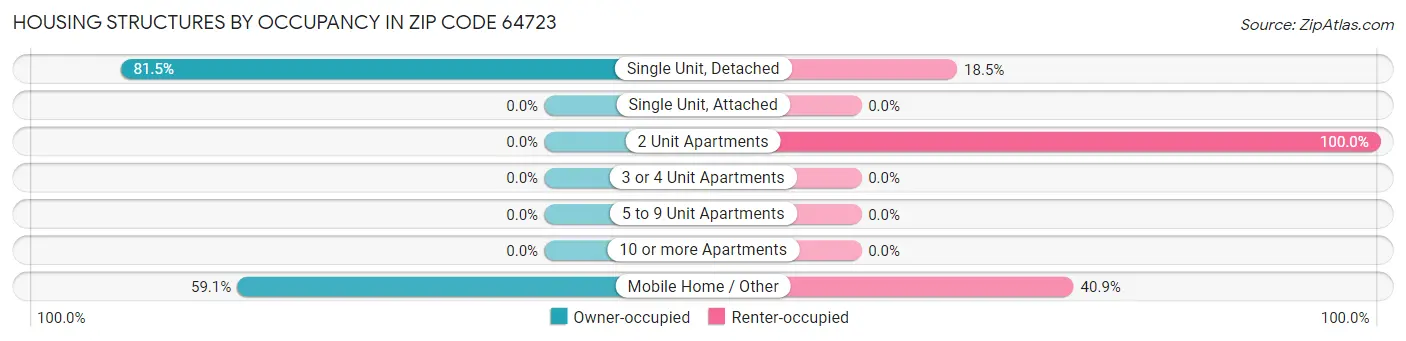 Housing Structures by Occupancy in Zip Code 64723