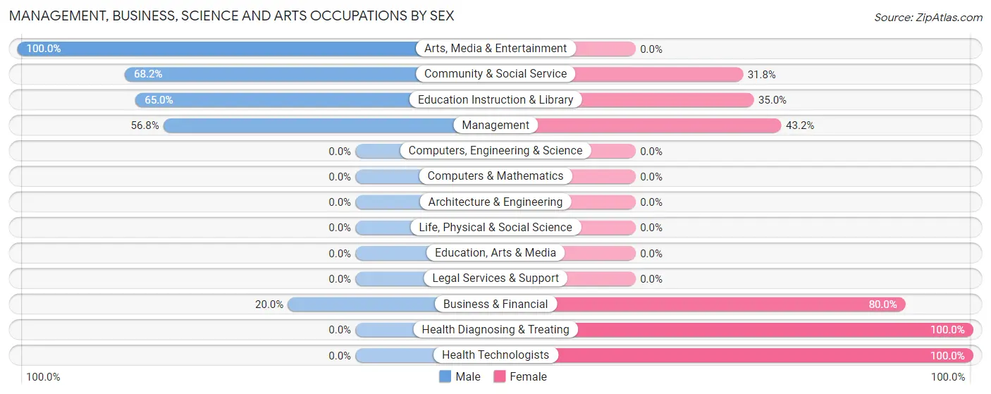 Management, Business, Science and Arts Occupations by Sex in Zip Code 64723