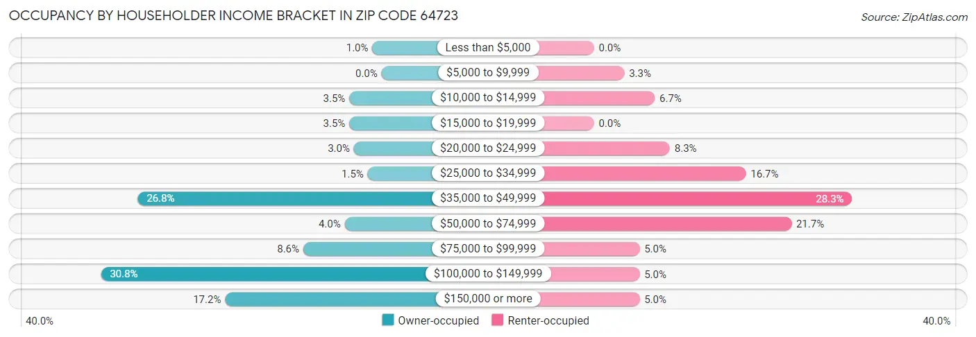 Occupancy by Householder Income Bracket in Zip Code 64723