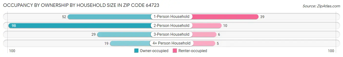 Occupancy by Ownership by Household Size in Zip Code 64723