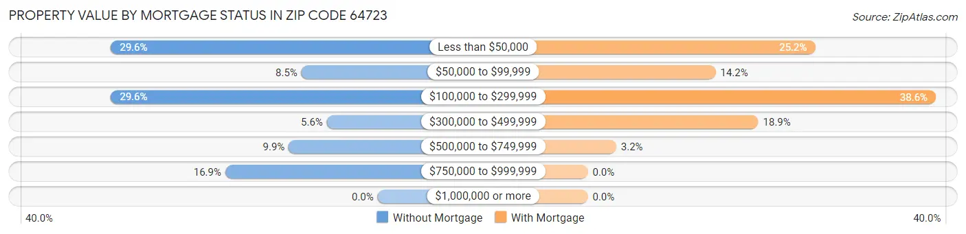 Property Value by Mortgage Status in Zip Code 64723