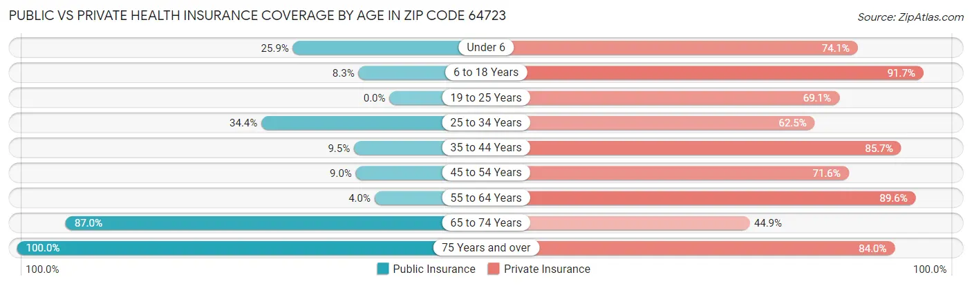 Public vs Private Health Insurance Coverage by Age in Zip Code 64723