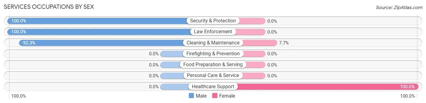 Services Occupations by Sex in Zip Code 64723