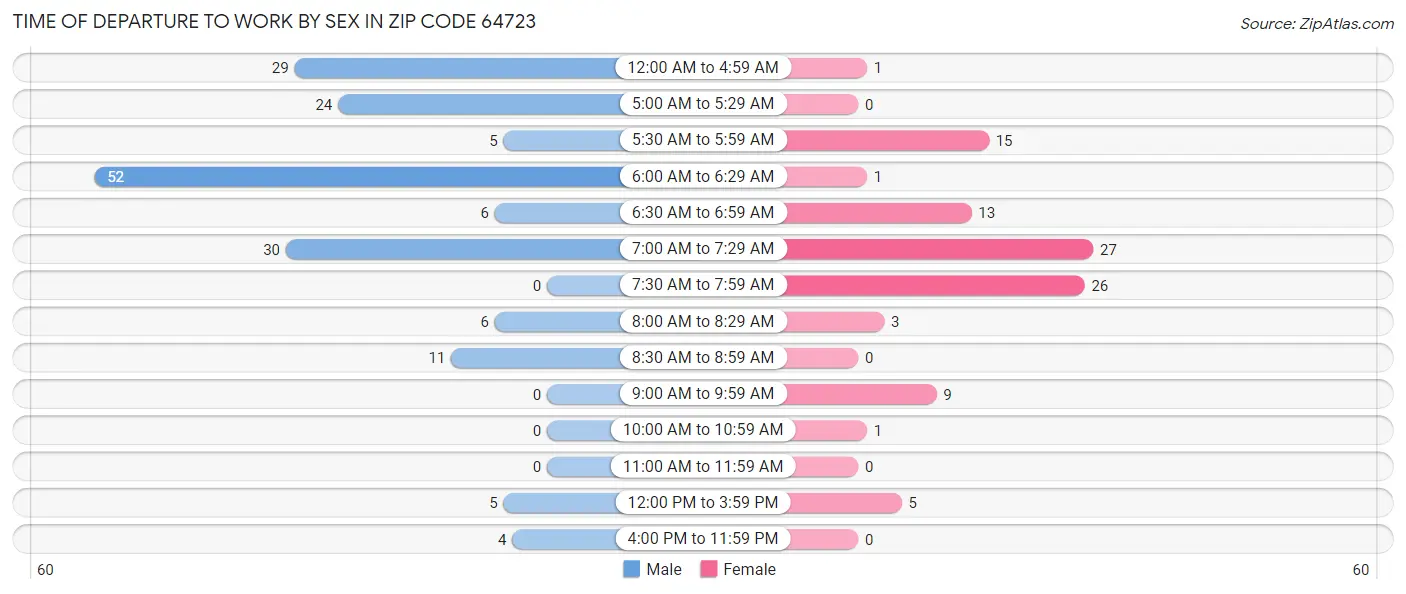 Time of Departure to Work by Sex in Zip Code 64723